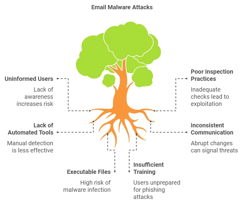 How to Detect Malware in Email and Investigate Attacks